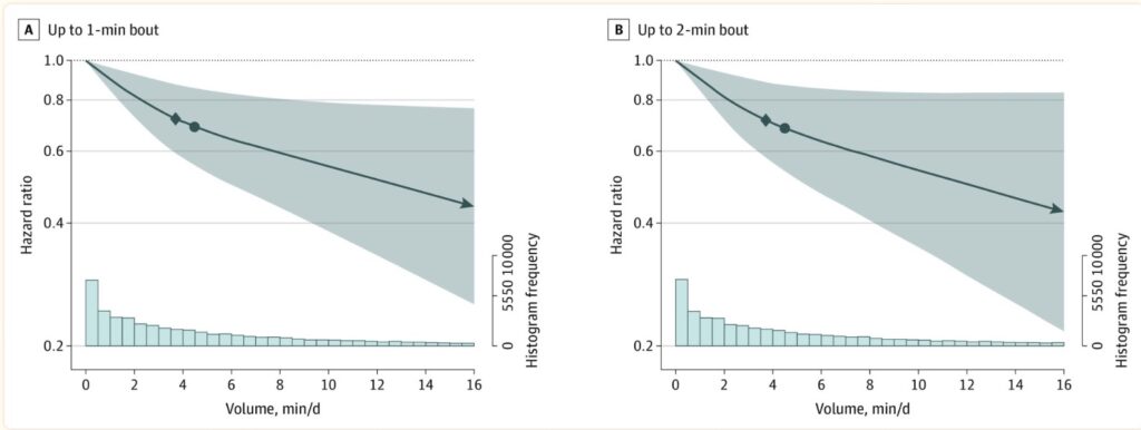 Zwei Liniendiagramme, mit den Bezeichnungen A und B, veranschaulichen das Hazard Ratio im Vergleich zum Volumen (min/d) mit Histogramm-Häufigkeitsbalken darunter. Die Linie jedes Diagramms zeigt einen abnehmenden Trend und stellt das Hazard Ratio für bis zu 1-minütige bzw. 2-minütige Phasen intensiver Aktivitätsschübe dar. Schattierte Bereiche zeigen Konfidenzintervalle an.