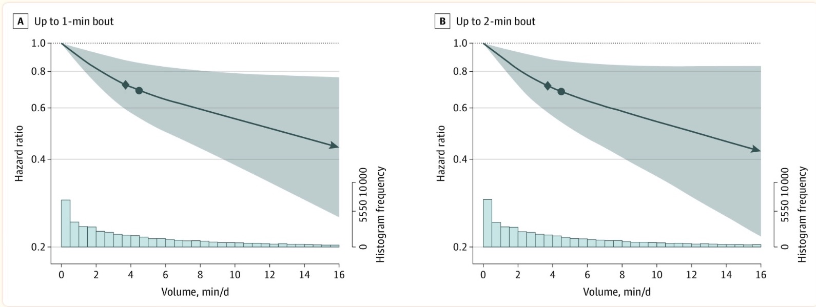 Zwei Liniendiagramme, mit den Bezeichnungen A und B, veranschaulichen das Hazard Ratio im Vergleich zum Volumen (min/d) mit Histogramm-Häufigkeitsbalken darunter. Die Linie jedes Diagramms zeigt einen abnehmenden Trend und stellt das Hazard Ratio für bis zu 1-minütige bzw. 2-minütige Phasen intensiver Aktivitätsschübe dar. Schattierte Bereiche zeigen Konfidenzintervalle an.